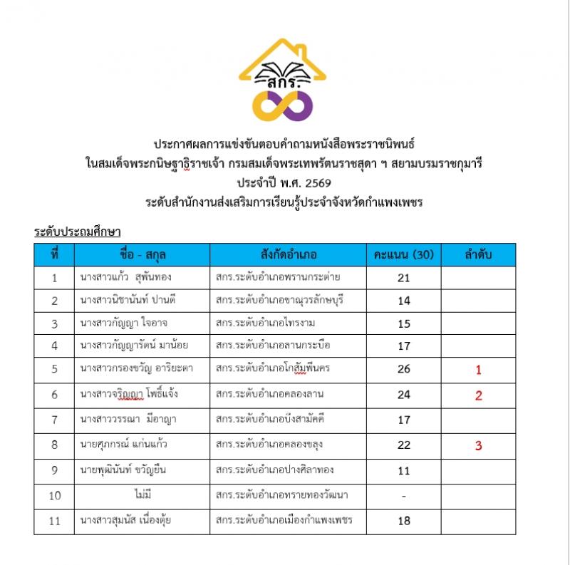 2. วันที่ 19 กุมภาพันธ์ 2569 กิจกรรมตอบคำถามหนังสือพระราชนิพนธ์ในสมเด็จพระเทพฯ 