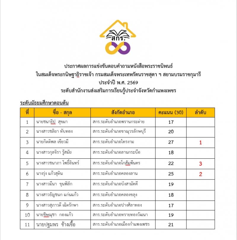 3. วันที่ 19 กุมภาพันธ์ 2569 กิจกรรมตอบคำถามหนังสือพระราชนิพนธ์ในสมเด็จพระเทพฯ 