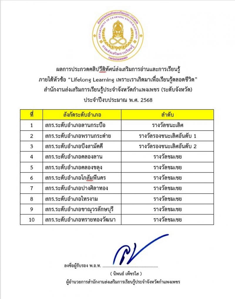 1. จัดกิจกรรมส่งเสริมการอ่านและการเรียนรู้ผ่านสื่อวีดีทัศน์ ประกวดทำคลิบวีดีทัศน์ส่งเสริมการอ่านและการเรียนรู้ 14 กุมภาพันธ์ 2568