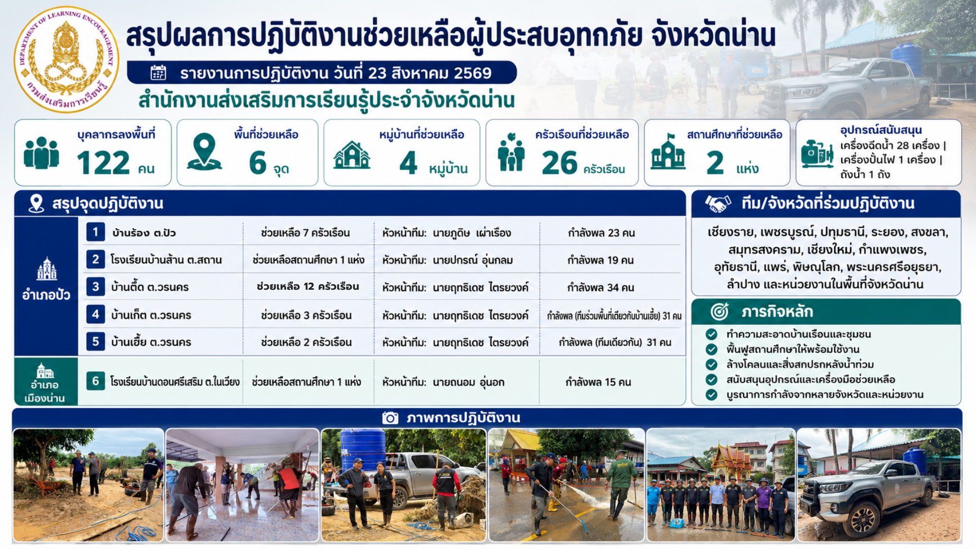 พ.อ.ท.นิพนธ์. เพ็ชรใส ผอ. สกร.ประจำจังหวัดกำแพงเพชร มอบหมายบุคลากร ช่วยเหลือผู้ประสบภัยน้ำท่วม