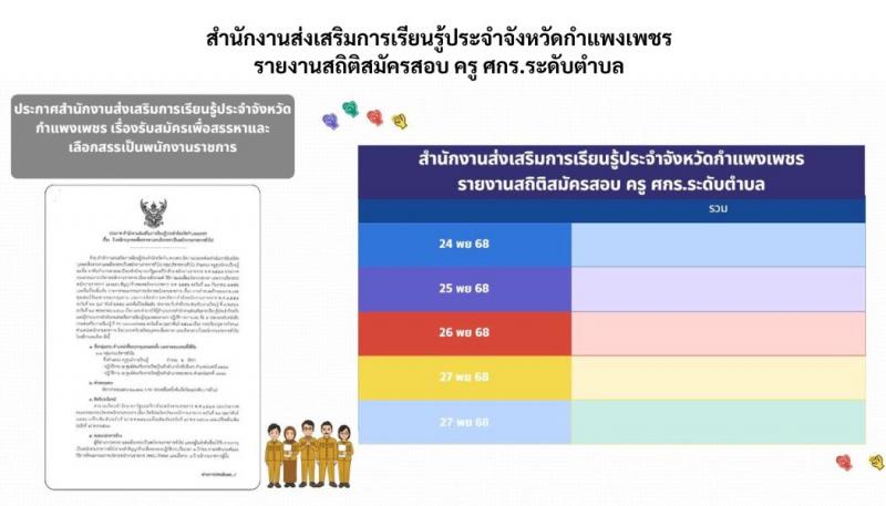 1. รายงานสถิติสมัครสอบ ครู ศกร.ระดับตำบล