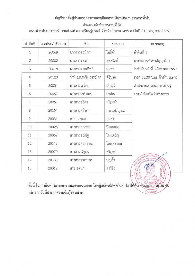 3. ประกาศสำนักงานส่งเสริมการเรียนรู้ประจำจังหวัดกำแพงเพชร เรื่อง บัญชีรายชื่อผู้ผ่านการสรรหาและเลือกสรรเป็นพนักงานราชการทั่วไป