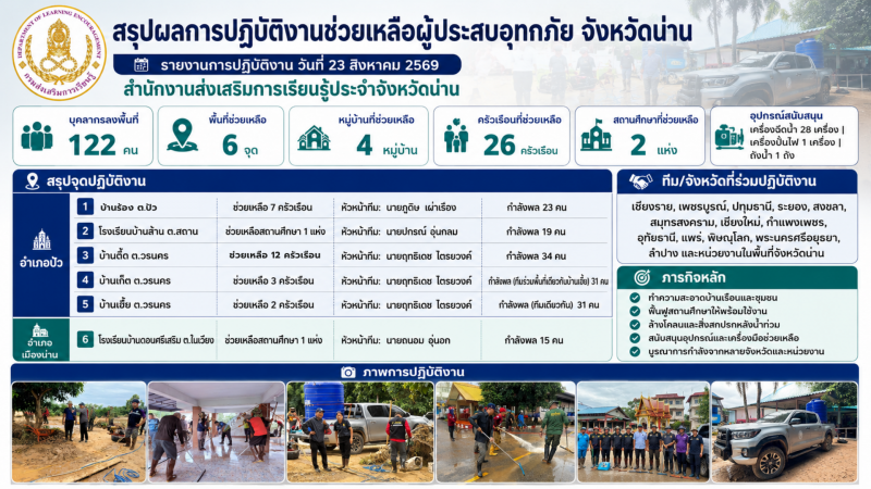 1. พ.อ.ท.นิพนธ์. เพ็ชรใส ผอ. สกร.ประจำจังหวัดกำแพงเพชร มอบหมายบุคลากร ช่วยเหลือผู้ประสบภัยน้ำท่วม