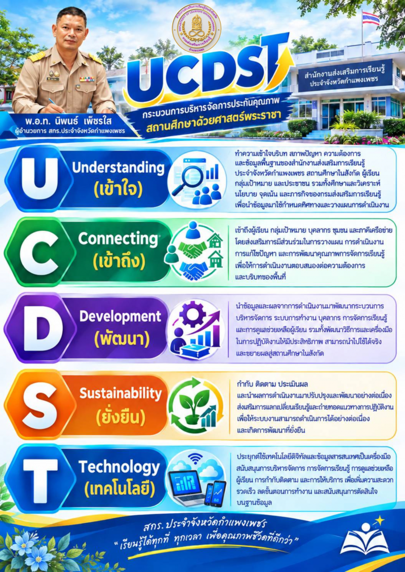 1. หลักการบริหารงาน UCDST  เข้าใจ เข้าถึง  พัฒนา ยั่งยืน เทคโนโลยี  พ.อ.ท.นิพนธ์  เพ็ชรใส ผอ.สกร.ประจำจังหวัดกำแพงเพชร